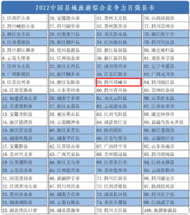 全省排名第五！邛崃连续3年上榜中国县域旅游综合实力百强县~
